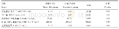 表3 白藜芦醇对生长育肥猪血清抗氧化指标的影响