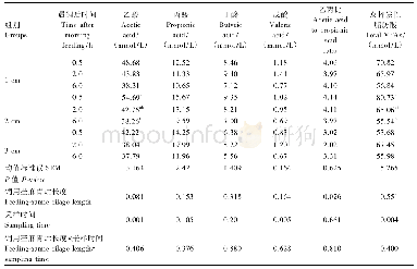 《表2 不同长度的饲用苎麻青贮对黑山羊瘤胃液VFAs浓度的影响》