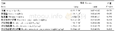 《表2 初生重对新生梅山仔猪免疫器官重量的影响》