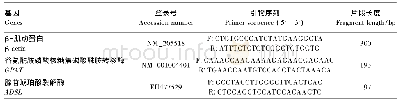 《表5 引物的设计与合成：种鸡及子代肉仔鸡饲粮添加外源肌苷酸对子代肉仔鸡生长性能、肉品质及相关基因表达的影响》