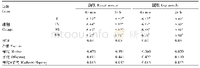 《表1 1 种鸡及子代肉仔鸡饲粮添加外源肌苷酸对子代肉仔鸡胸肌及腿肌pH的影响》