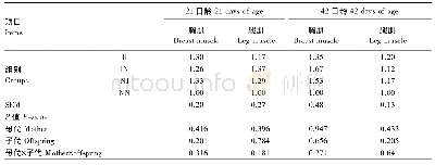 《表1 3 种鸡及子代肉仔鸡饲粮添加外源肌苷酸对子代肉仔鸡胸肌和腿肌GPAT基因相对表达量的影响》