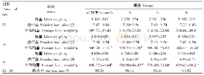 《表2 酸化剂和血浆蛋白粉对哺乳仔兔生长性能的影响》