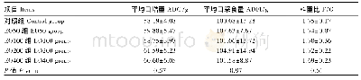 《表2 植物精油对肉鸡生长性能的影响》