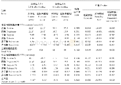 《表3 延胡索酸对妊娠后期山羊瘤胃中挥发性脂肪酸含量及比例的影响》