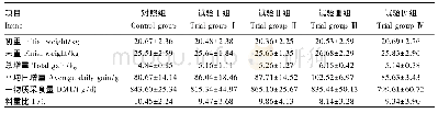 《表2 复合化学处理稻草饲粮中添加过瘤胃蛋氨酸对舍饲滩羊生长性能的影响》