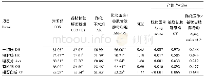 《表5 陈化玉米及谷胱甘肽酵母粉对断奶仔猪养分表观消化率的影响》