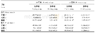 《表3 饲养方式对北京油鸡肌肉肉色的影响》