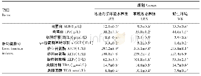 《表4 池塘内循环流水养殖、常规池塘养殖以及野生环境下黄颡鱼血清生化指标的差异》