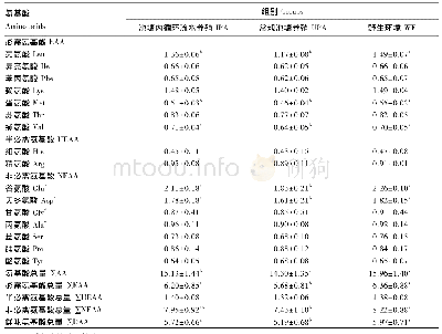 《表6 池塘内循环流水养殖、常规池塘养殖以及野生环境下黄颡鱼肌肉氨基酸组成的差异》