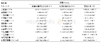 《表8 池塘内循环流水养殖、池常规塘养殖以及野生环境下黄颡鱼肌肉脂肪酸组成的差异》