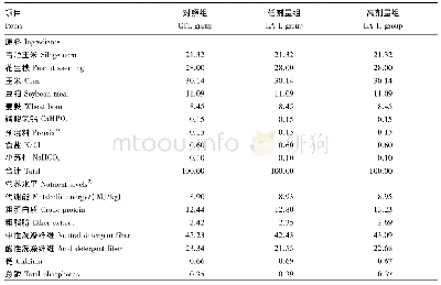 表1 试验饲粮组成及营养水平 (干物质基础)