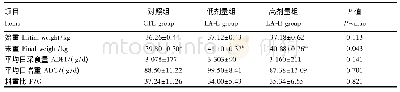 《表3 添加α-LA对热应激绵羊生长性能的影响》