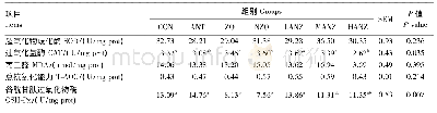 《表5 凹土纳米氧化锌对断奶仔猪回肠黏膜抗氧化指标的影响》