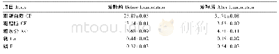 表1 玉米-豆粕型混合饲粮发酵前后营养水平 (干物质基础)