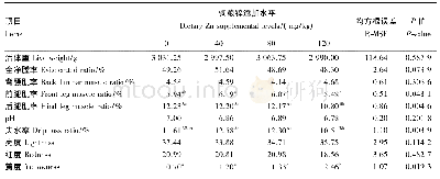 《表3 饲粮锌添加水平对生长獭兔屠宰性能和肌肉品质的影响》