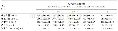 《表2 杜仲皮水提物对虹鳟生长性能的影响》