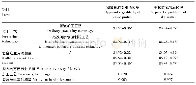 《表8 饲料加工工艺与复合维生素添加量对生长猪营养物质表观消化率的影响》