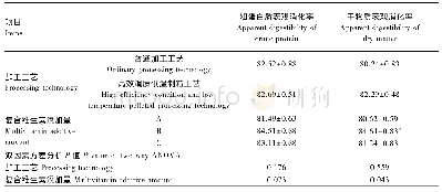 《表9 饲料加工工艺与复合维生素添加量对育肥猪营养物质表观消化率的影响》