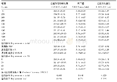 《表7 3种蛋白质源替代鱼粉对草鱼血清抗氧化指标的影响》