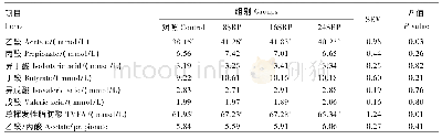 《表5 饲粮中添加不同水平SBP对发酵液VFA浓度的影响》