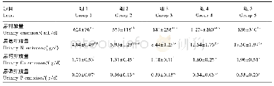 表4 饲粮蛋白质水平对空怀期云南半细毛羊尿中养分排放量的影响