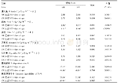 《表6 不同NDF来源饲粮对荷斯坦公犊牛氮代谢的影响》