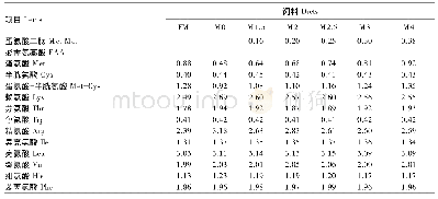 《表2 试验饲料Met-Met含量与必需氨基酸组成 (干物质基础)》