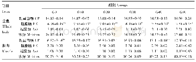 《表3 黑水虻幼虫粉替代鱼粉对黄颡鱼幼鱼全鱼和肌肉常规营养成分的影响 (湿重基础)》