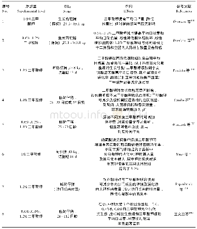 《表1 二甲酸钾在猪生产中的应用》