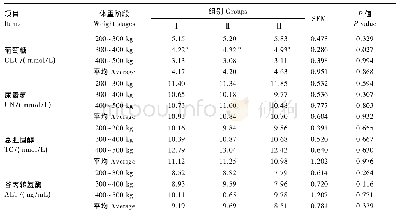 《表5 不同蛋白质水平高精料饲粮对荷斯坦奶公牛血清生化指标的影响》