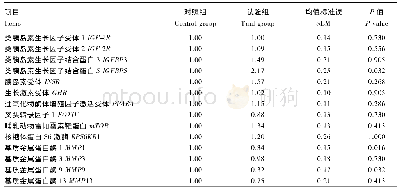 表7 过瘤胃葡萄糖对空肠黏膜中细胞增殖分化相关基因表达量的影响