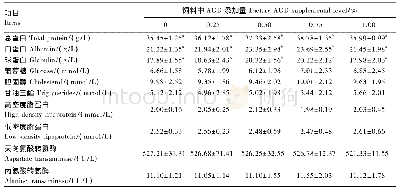 表4 饲料中添加AGD对黄颡鱼幼鱼血清生化指标的影响