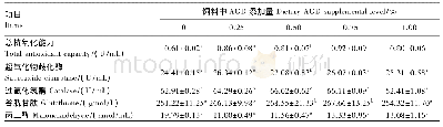 表5 饲料中添加AGD对黄颡鱼幼鱼血清抗氧化指标的影响