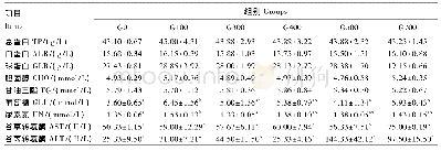 表4 饲料中添加谷胱甘肽对花鲈血清生化指标的影响