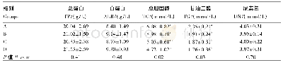 《表5 丁酸梭菌与乳酸菌对青年鸽血清生化指标的影响》