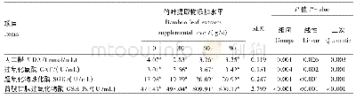 《表6 竹叶提取物对奶牛血浆抗氧化指标的影响》