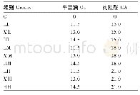 《表1 试验设计：牛至油和肉桂醛组合添加对奶牛产奶性能和氮排泄的影响》