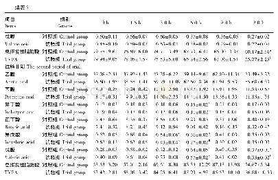 《表7 添加醋酸棉酚对绵羊瘤胃液VFA浓度的影响》