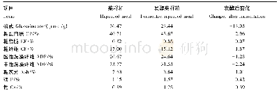 表2 发酵对菜籽粕营养成分的影响(干物质基础)