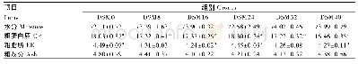 表3 饲料中去皮豆粕替代鱼粉对多鳞全鱼常规成分的影响(湿物质基础)