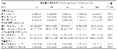 表2 饲粮中维生素E添加水平对育成期蓝狐生长性能的影响