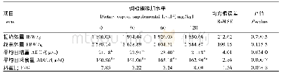 《表2 饲粮铜添加水平对生长獭兔生长性能的影响》