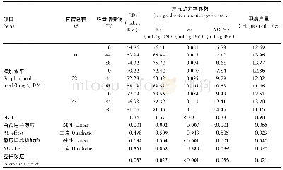 《表2 苜蓿皂苷和酵母培养物对体外发酵产气参数和甲烷产量的影响》