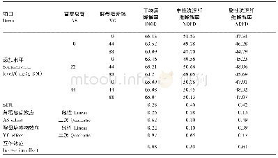 表4 苜蓿皂苷和酵母培养物对体外营养物质降解率的影响