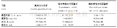 表2 澳洲淡水龙虾与2种不同养殖方式的克氏原螯虾肌肉中常规营养成分含量