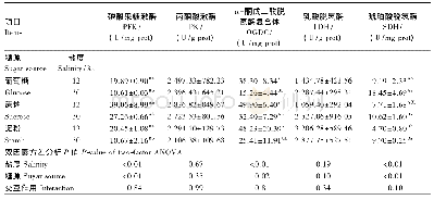 《表6 糖源和盐度对对虾肝胰腺中糖代谢酶活性的影响》