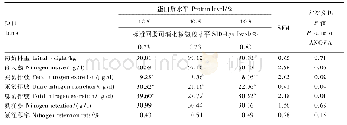 表5 低蛋白质水平饲粮添加不同水平赖氨酸对肥育猪氮排放的影响