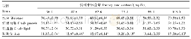 《表3 饲料中锌含量对卵形鲳鲹幼鱼体成分的影响》