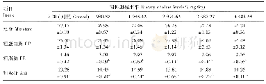 《表3 饲料胆碱水平对凡纳滨对虾体成分的影响》